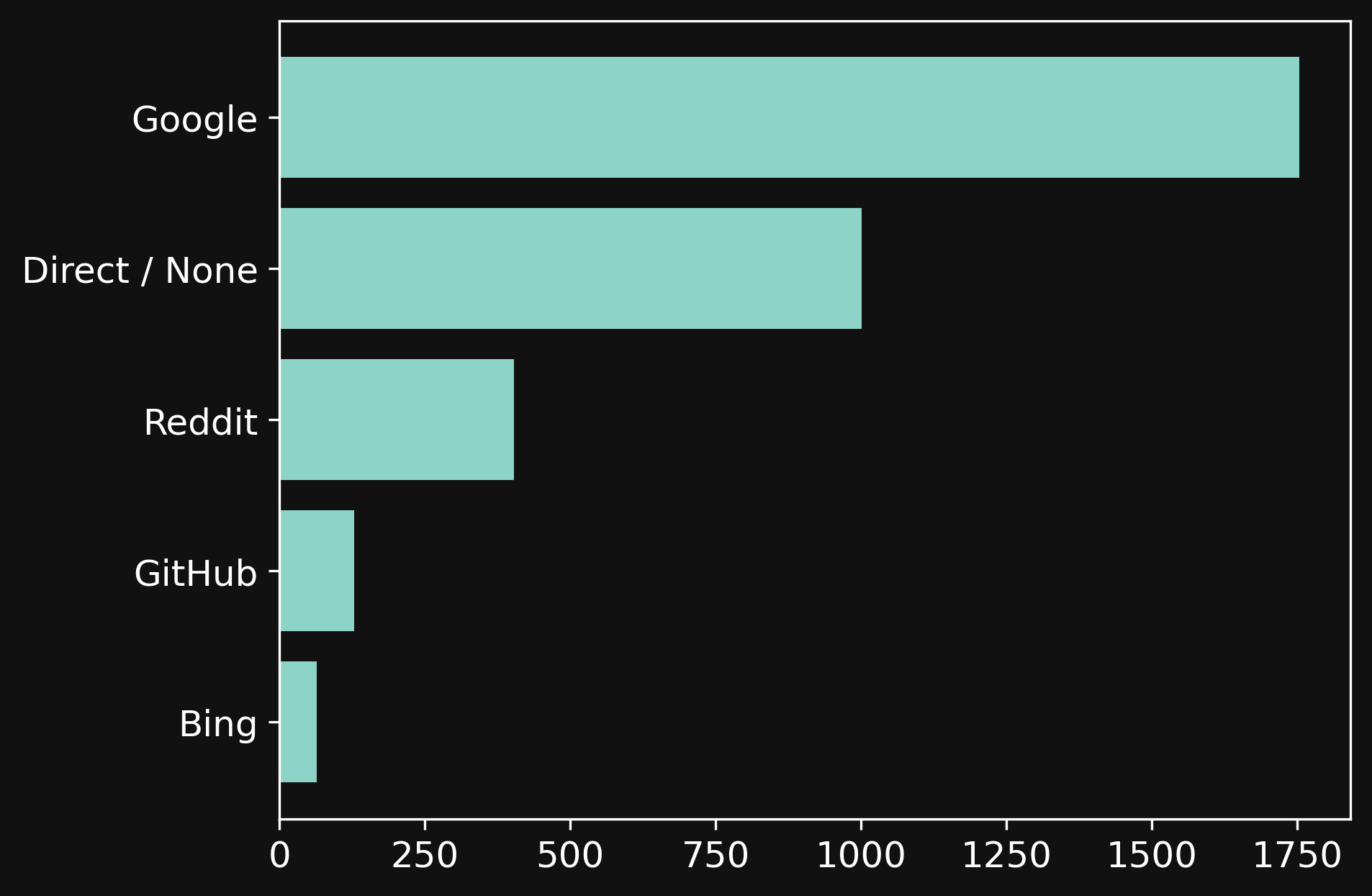 Chart showing the source of visitors over last one month.