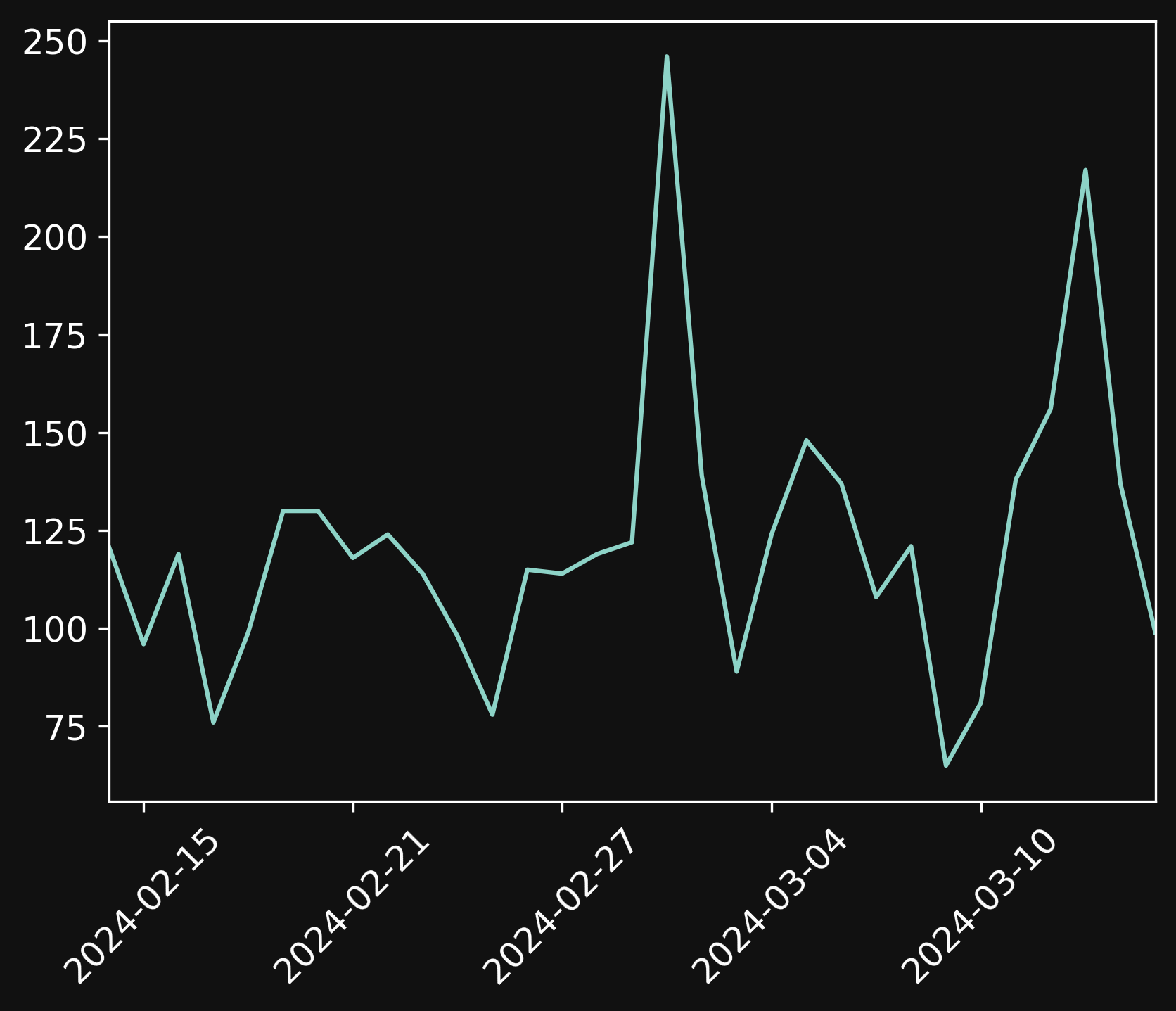 Chart showing visitors over last one month.